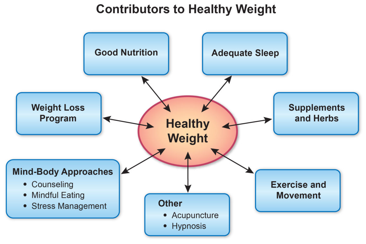 Adequate Weight Management