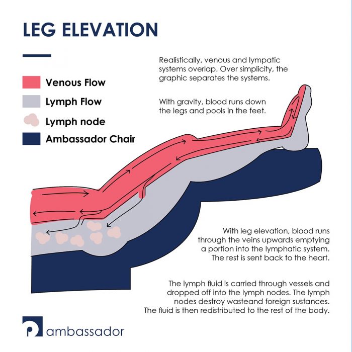 Leg Elevation Simple Remedy